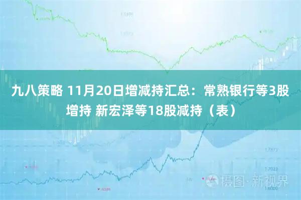 九八策略 11月20日增减持汇总：常熟银行等3股增持 新宏泽等18股减持（表）